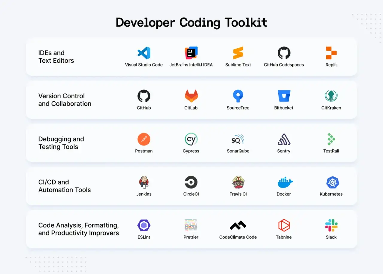 Toolkit per sviluppatori con software di programmazione: IDE, controllo versione, debugging, CI/CD e analisi codice.