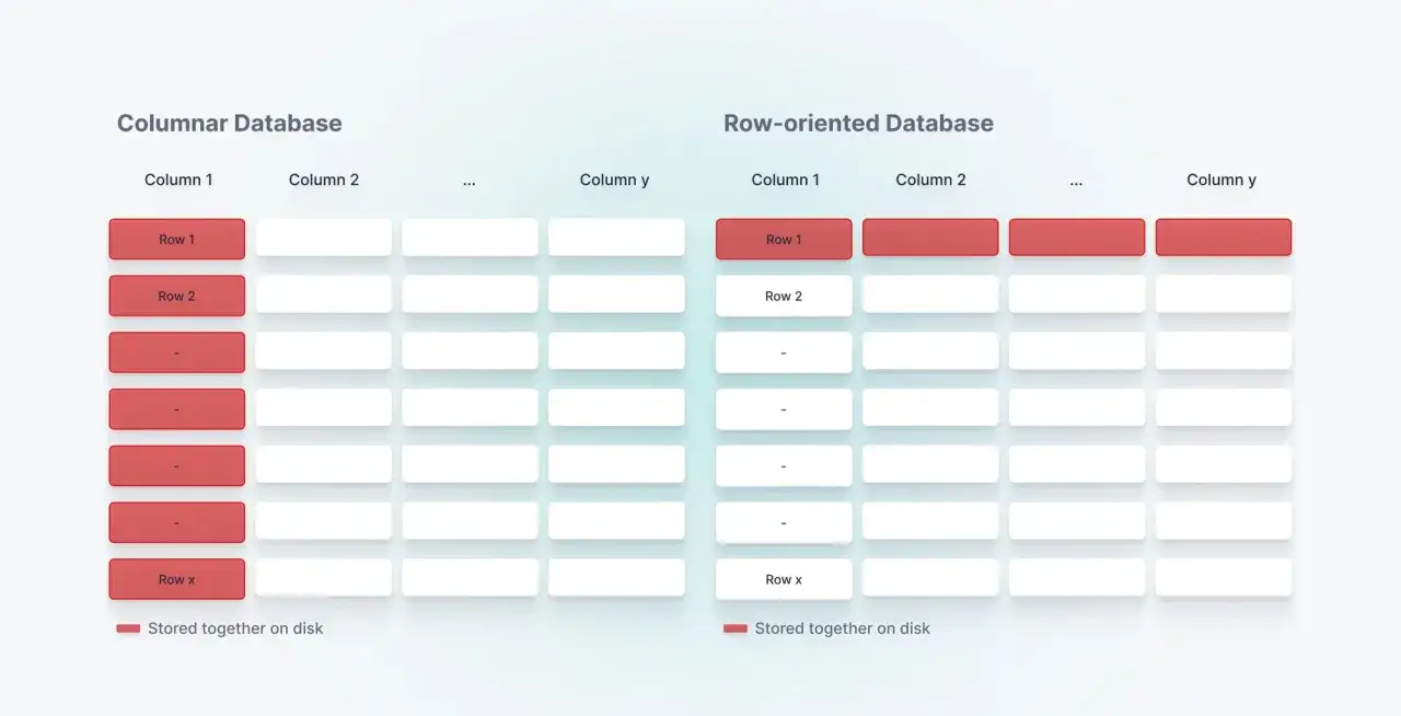 Confronto tra database colonnari e orientati per righe, mostrando come i dati vengono archiviati. SQL è un linguaggio di programmazione per gestirli.