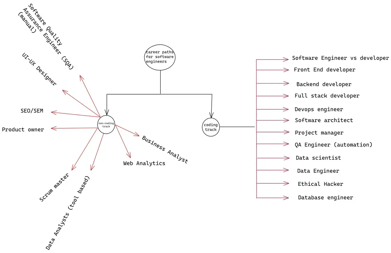 Percorsi di carriera per ingegneri software: coding vs non-coding. Scopri come diventare un programmatore o esplora ruoli come UI/UX Designer, SEO/SEM, Data Scientist e altro.