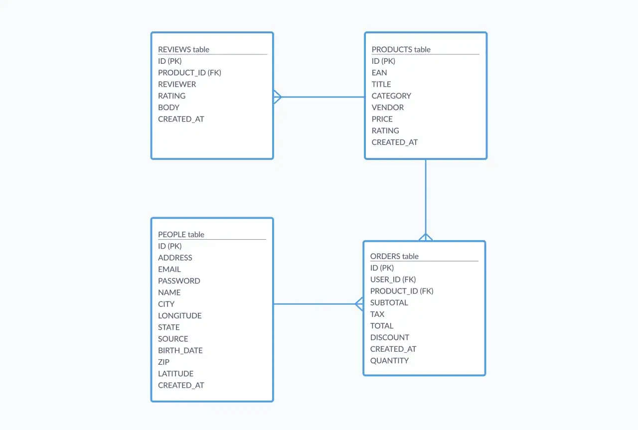 Schema di database che illustra le relazioni tra tabelle: Prodotti, Persone, Ordini e Recensioni. Capire cos'&egrave; SQL aiuta a creare queste strutture.