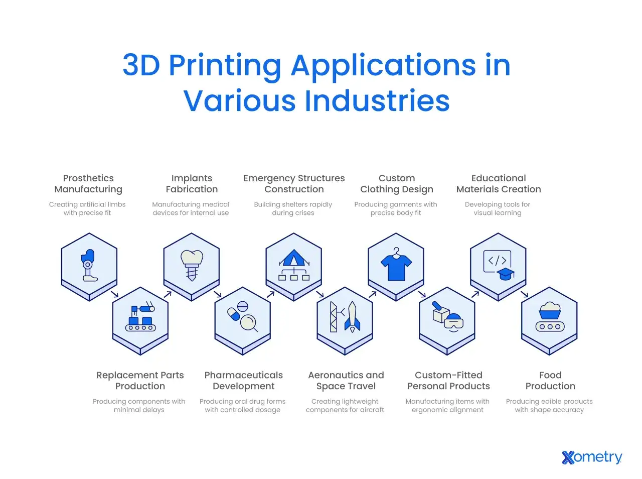Schema che illustra le applicazioni delle tecnologie stampa 3d in vari settori: protesi, medicina, edilizia, moda, istruzione, ricambi, farmaceutica, aerospaziale, prodotti personalizzati e cibo.