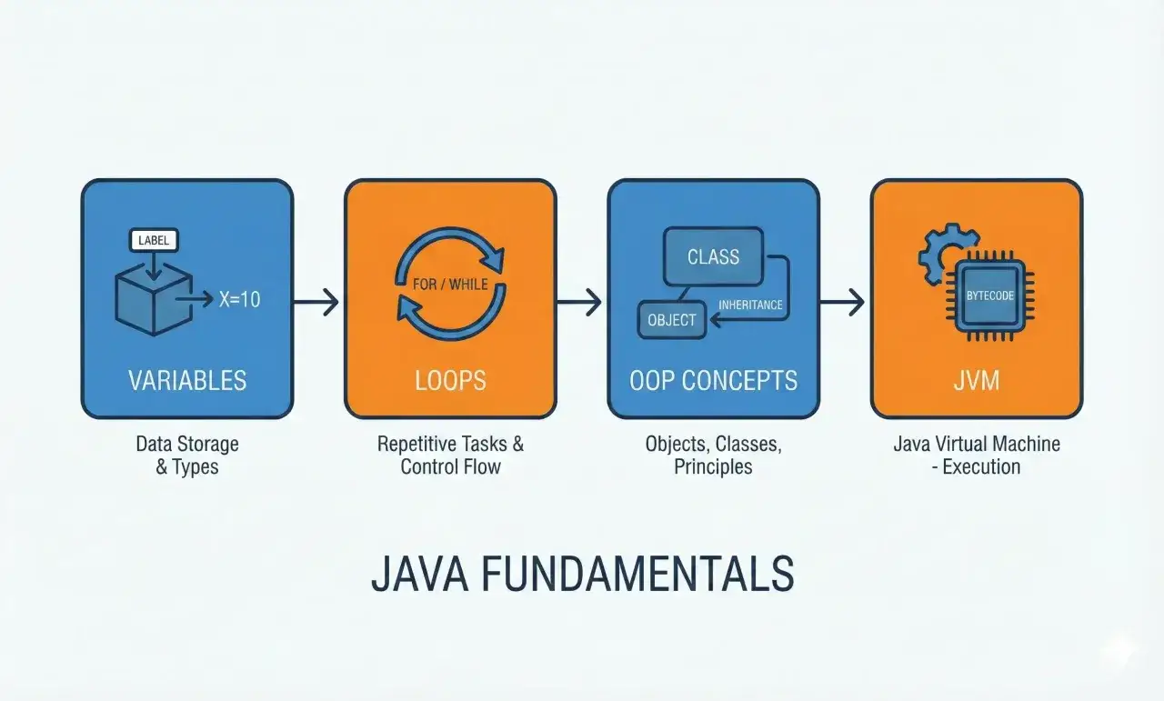 Diagramma dei fondamenti di programmazione Java: variabili, cicli, concetti OOP e JVM.