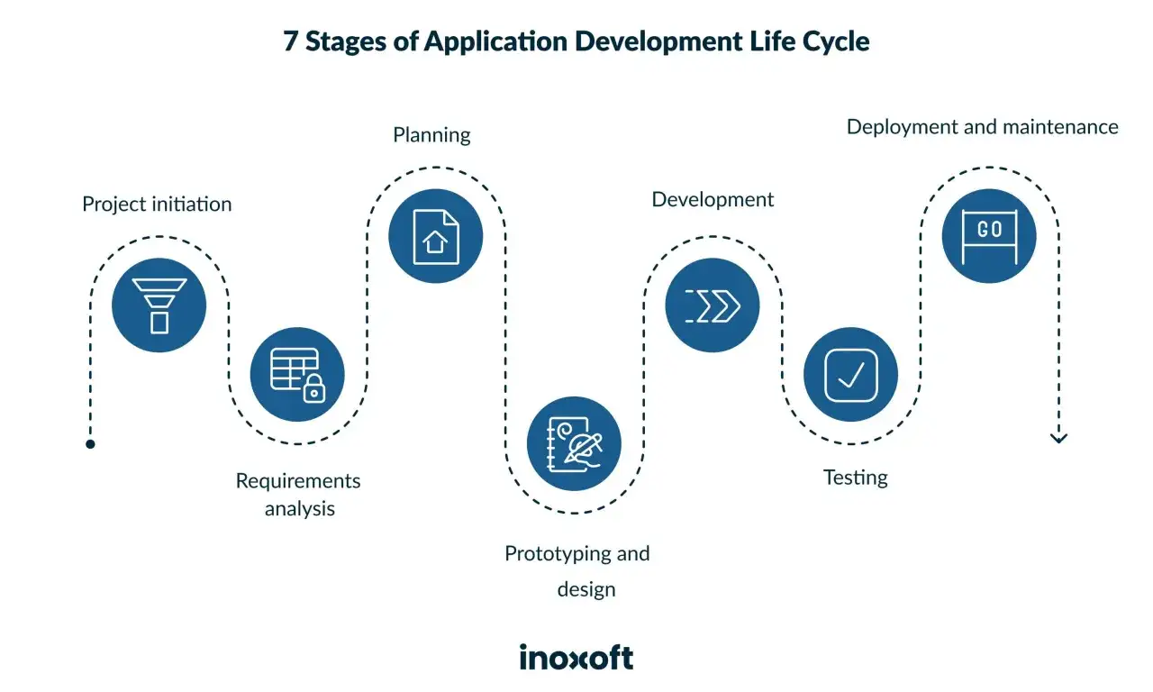 Le 7 fasi del ciclo di vita per lo sviluppo app mobile: avvio, analisi requisiti, pianificazione, prototipazione, sviluppo, test, rilascio.