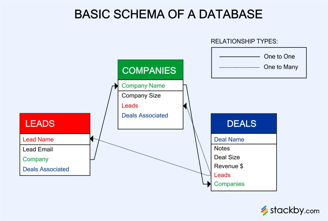 Schema di un database relazionale con tabelle Leads, Companies e Deals, che mostrano le relazioni tra loro.
