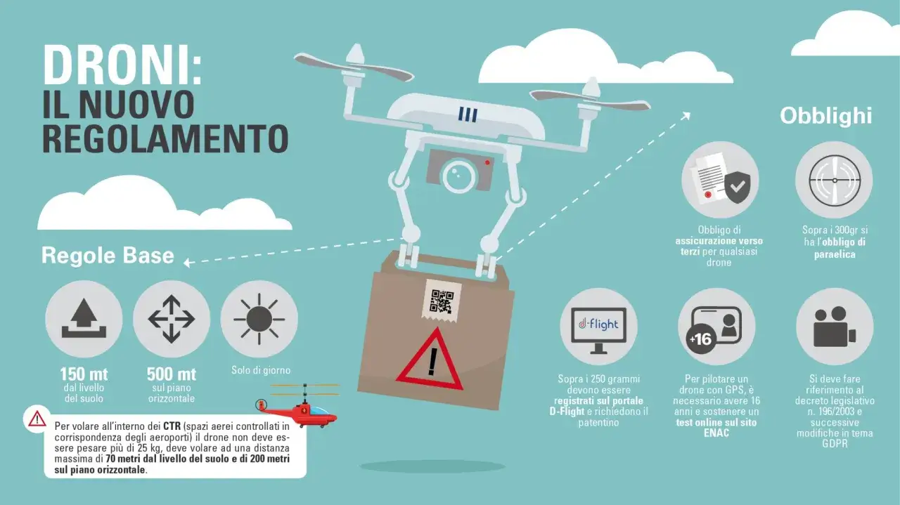 Infografica sul nuovo regolamento droni: regole base, obblighi e informazioni sul rinnovo patentino drone.