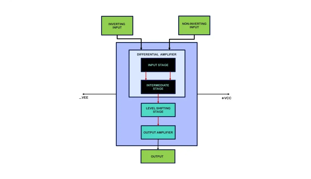 Schema che illustra come funziona un amplificatore: ingressi invertente e non invertente, stadio di ingresso, intermedio, di livellamento e finale, con alimentazione e uscita.