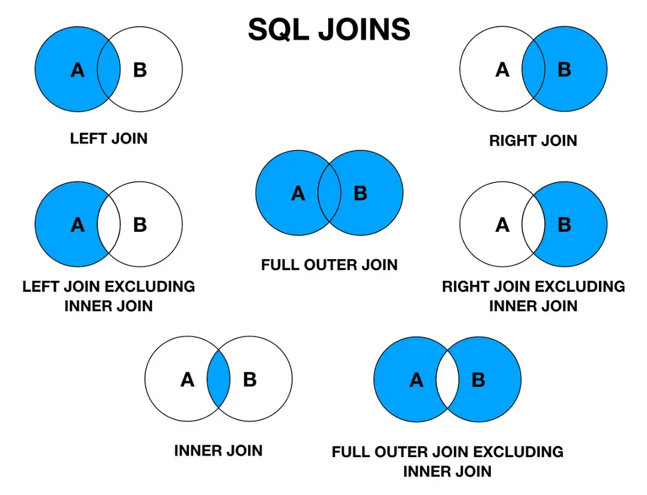 Diagrammi di Venn che illustrano i tipi di JOIN nel linguaggio SQL: LEFT, RIGHT, FULL OUTER, INNER JOIN e le loro varianti esclusive.