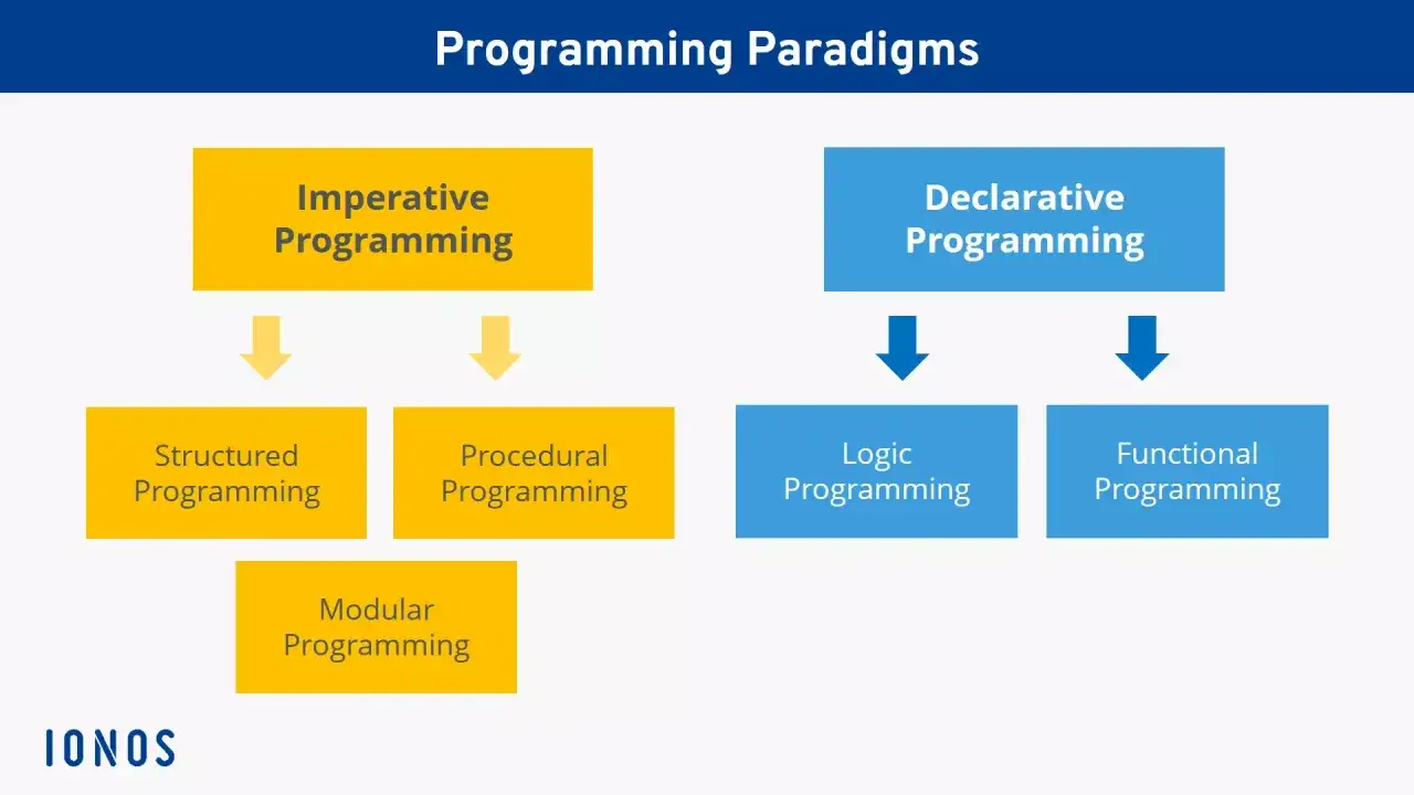 Diagramma dei paradigmi di linguaggio di programmazione: Imperativo (Strutturato, Procedurale, Modulare) e Dichiarativo (Logico, Funzionale).