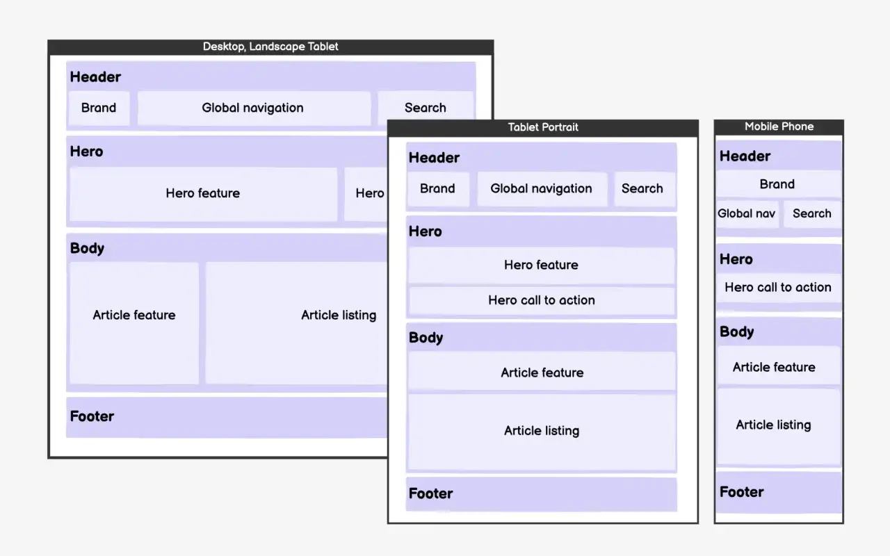 Schema di layout per il front end di siti web su desktop, tablet e smartphone, con sezioni Header, Hero, Body e Footer.