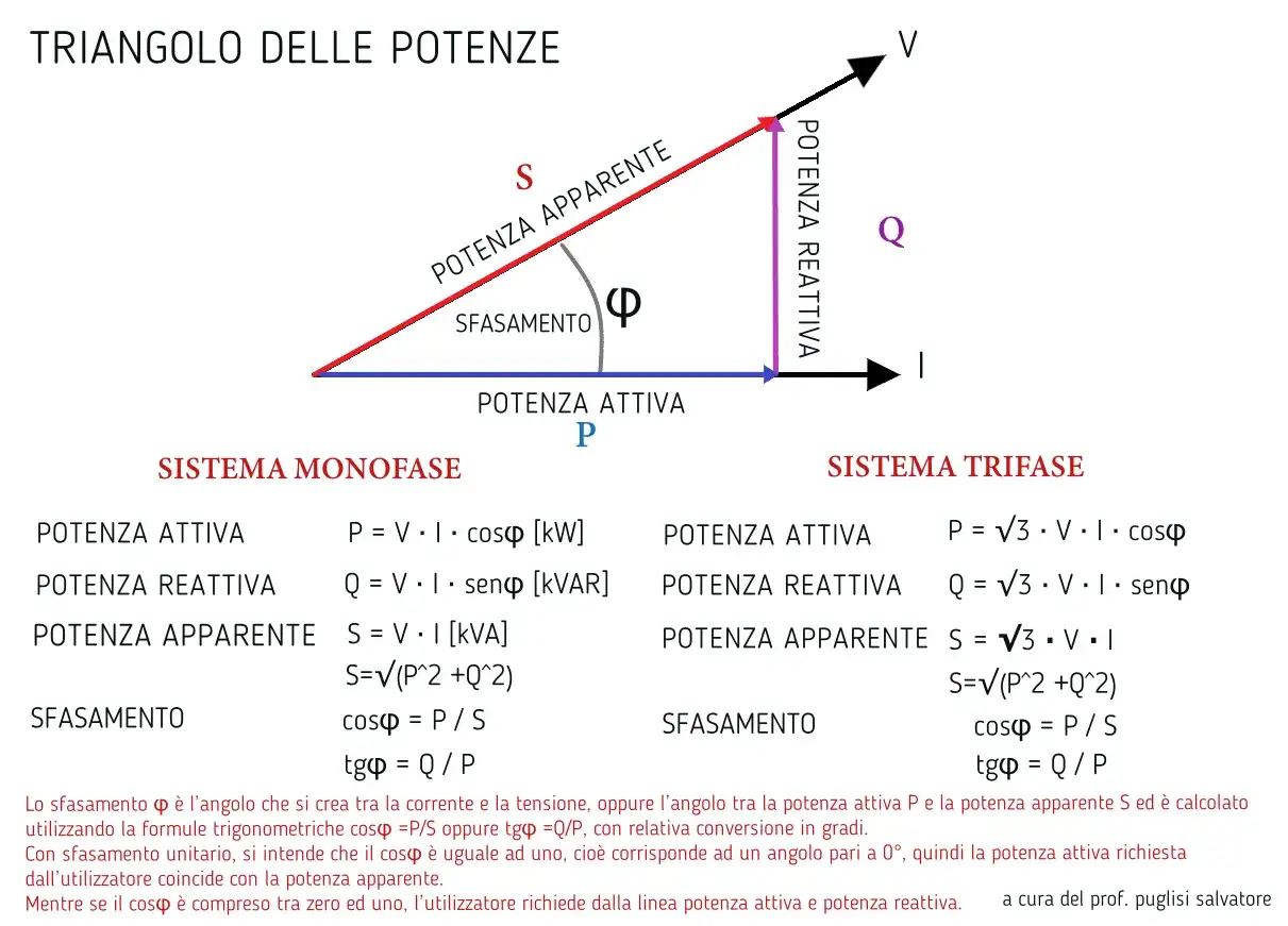 Triangolo delle potenze: P (attiva), Q (reattiva) e S (apparente) definiscono cosa sono i volt ampere. Illustra sistemi monofase e trifase.