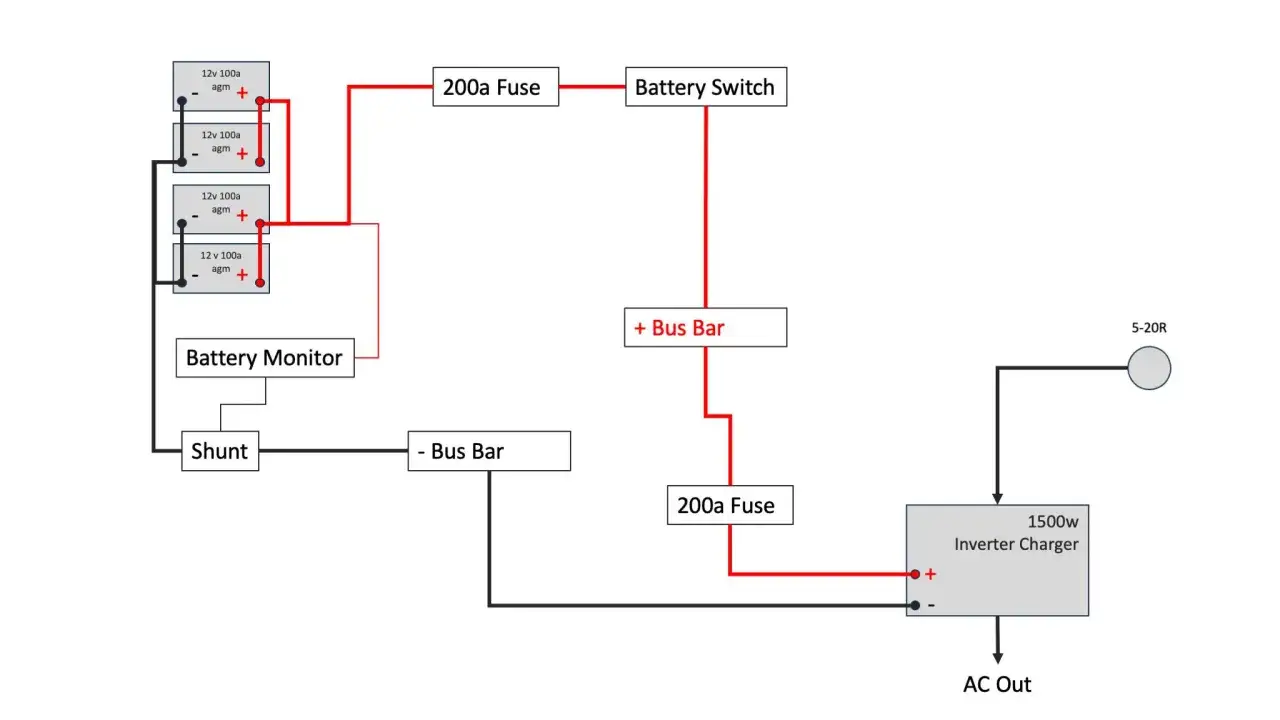Schema di un sistema a batteria con quattro unit&agrave; da 12V 100A, monitoraggio, interruttore e un inverter charger da 1500W. L'alimentatore 100 ampere &egrave; protetto da fusibili.